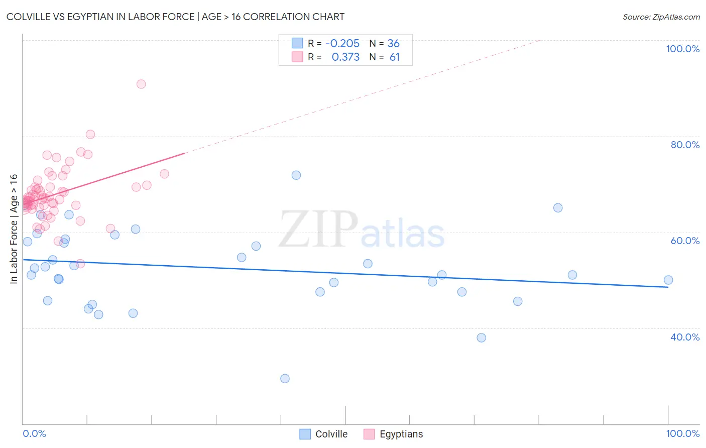 Colville vs Egyptian In Labor Force | Age > 16