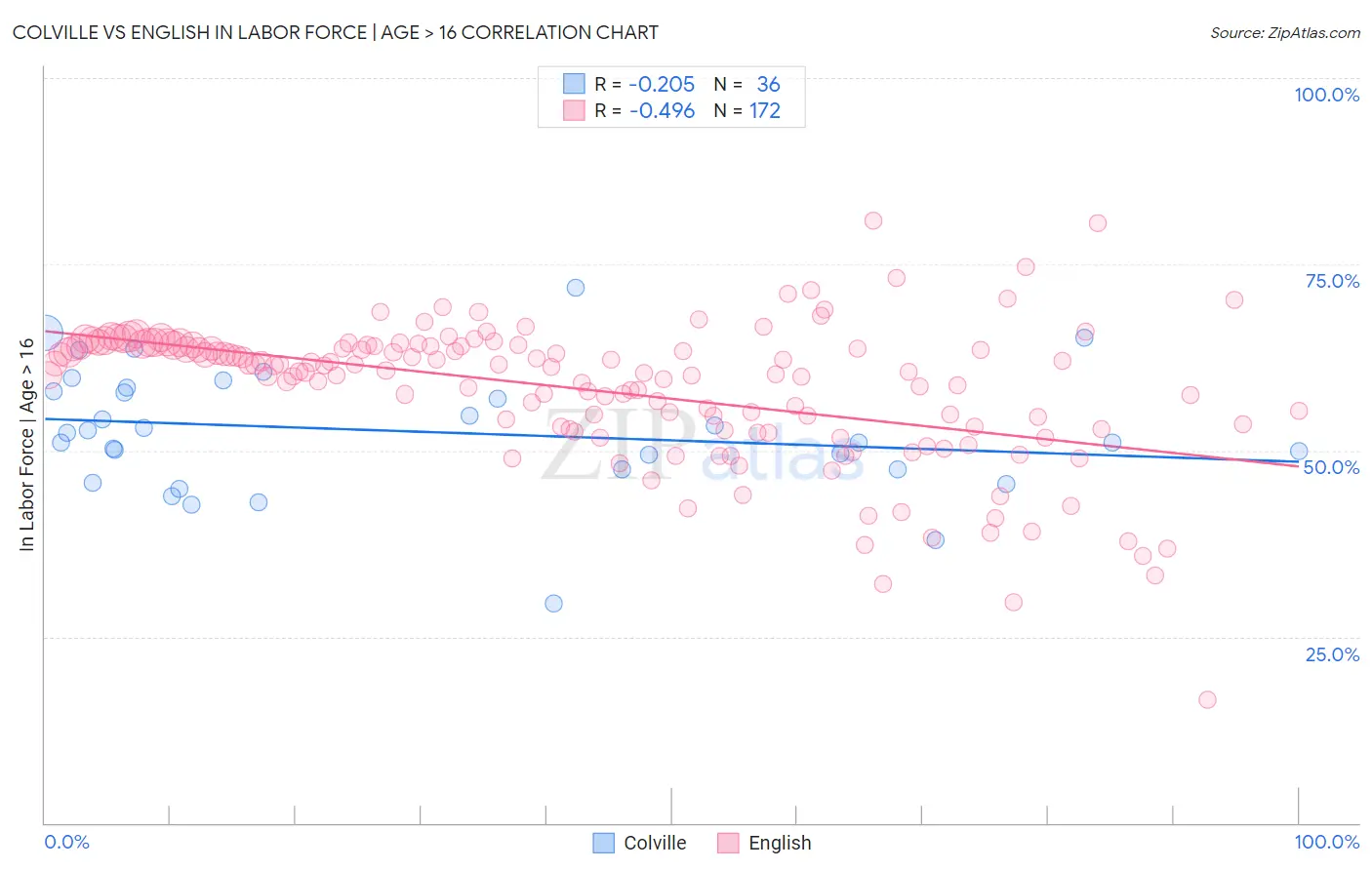 Colville vs English In Labor Force | Age > 16