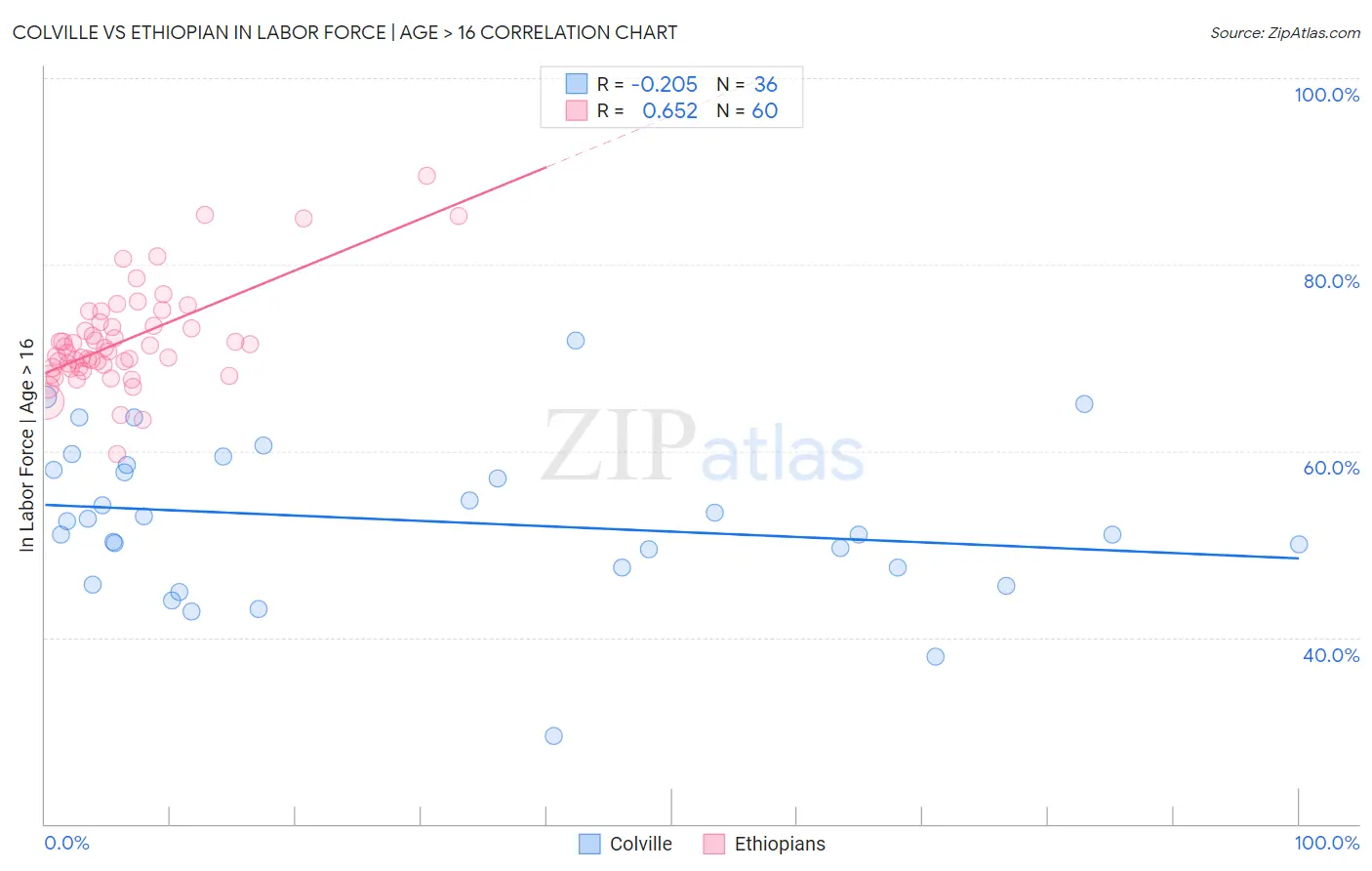 Colville vs Ethiopian In Labor Force | Age > 16