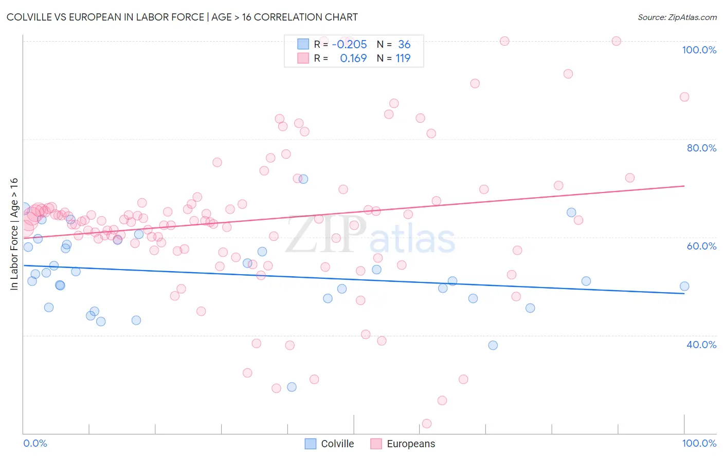 Colville vs European In Labor Force | Age > 16