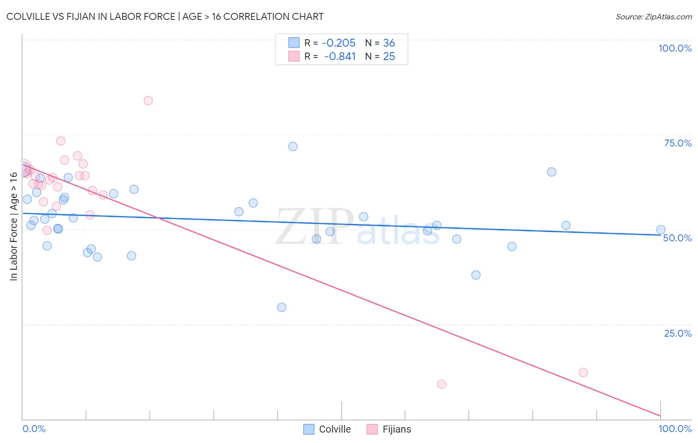 Colville vs Fijian In Labor Force | Age > 16
