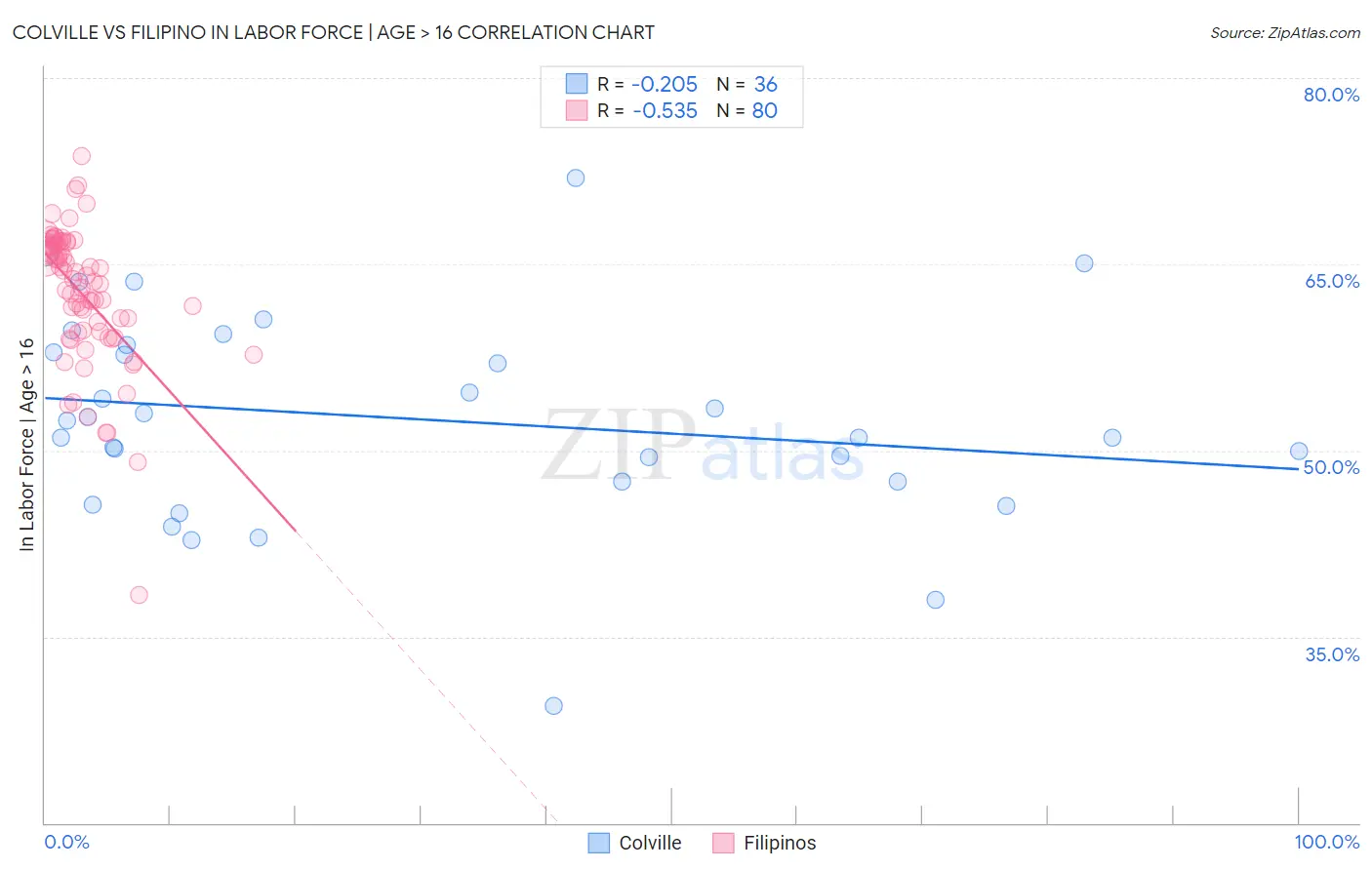 Colville vs Filipino In Labor Force | Age > 16