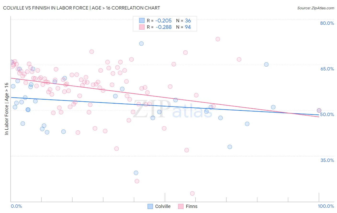 Colville vs Finnish In Labor Force | Age > 16