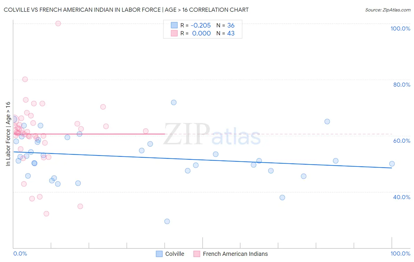 Colville vs French American Indian In Labor Force | Age > 16