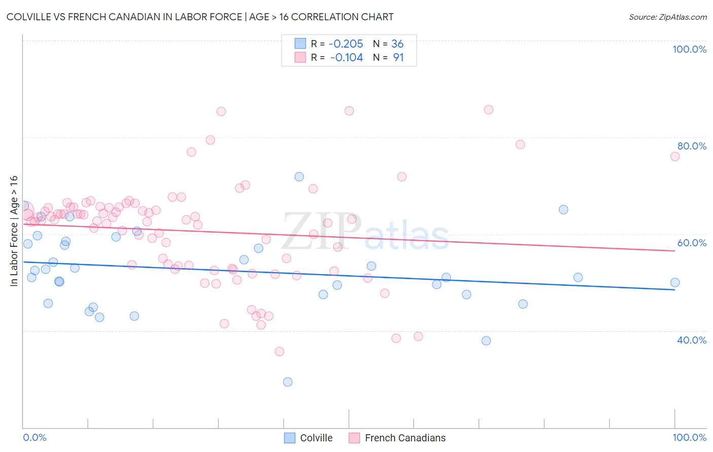 Colville vs French Canadian In Labor Force | Age > 16