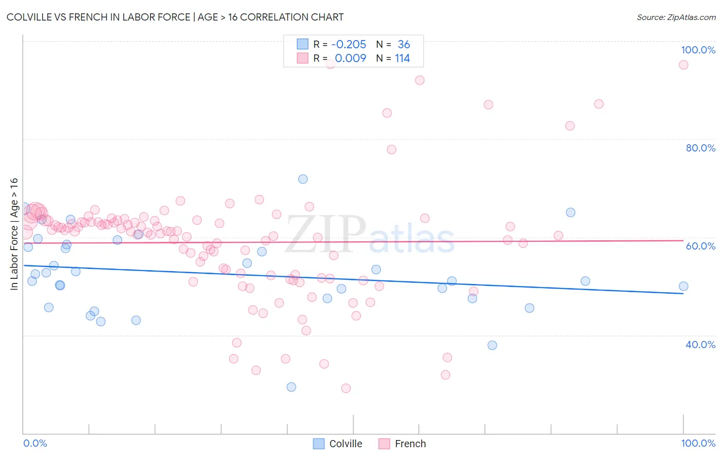 Colville vs French In Labor Force | Age > 16