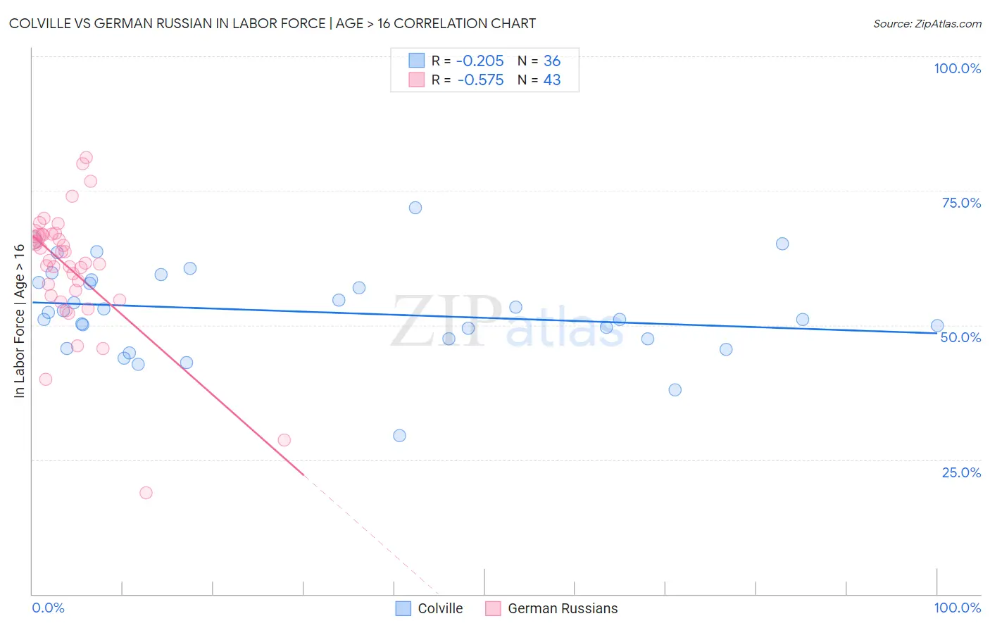 Colville vs German Russian In Labor Force | Age > 16