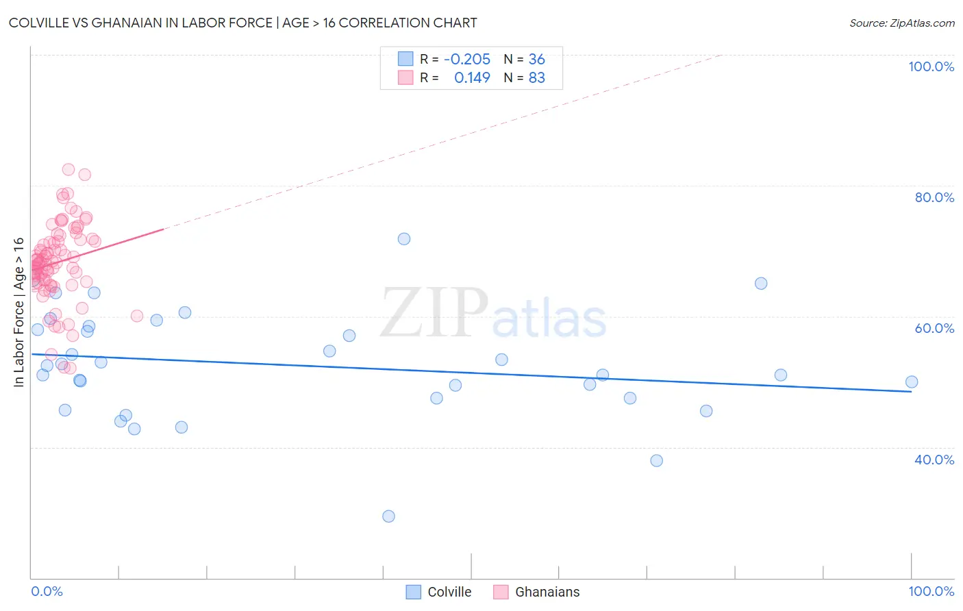 Colville vs Ghanaian In Labor Force | Age > 16