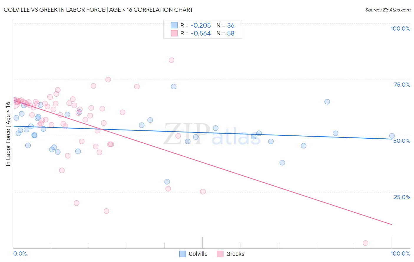 Colville vs Greek In Labor Force | Age > 16