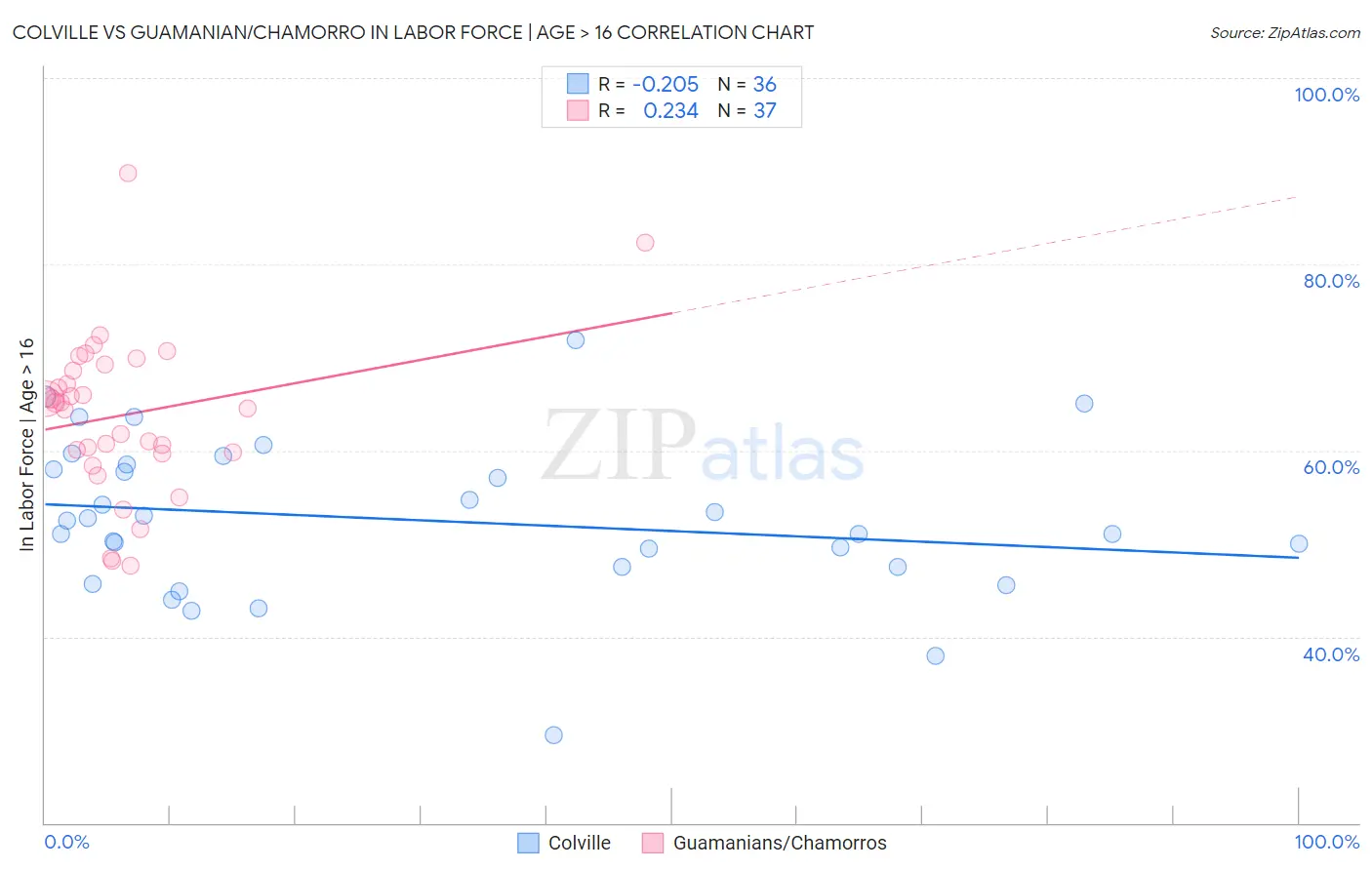 Colville vs Guamanian/Chamorro In Labor Force | Age > 16
