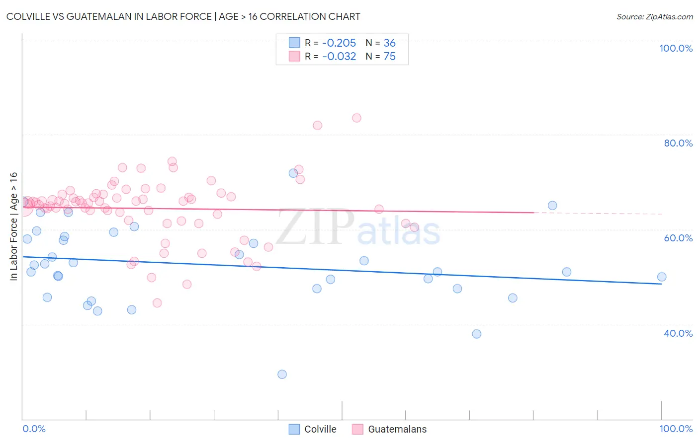 Colville vs Guatemalan In Labor Force | Age > 16