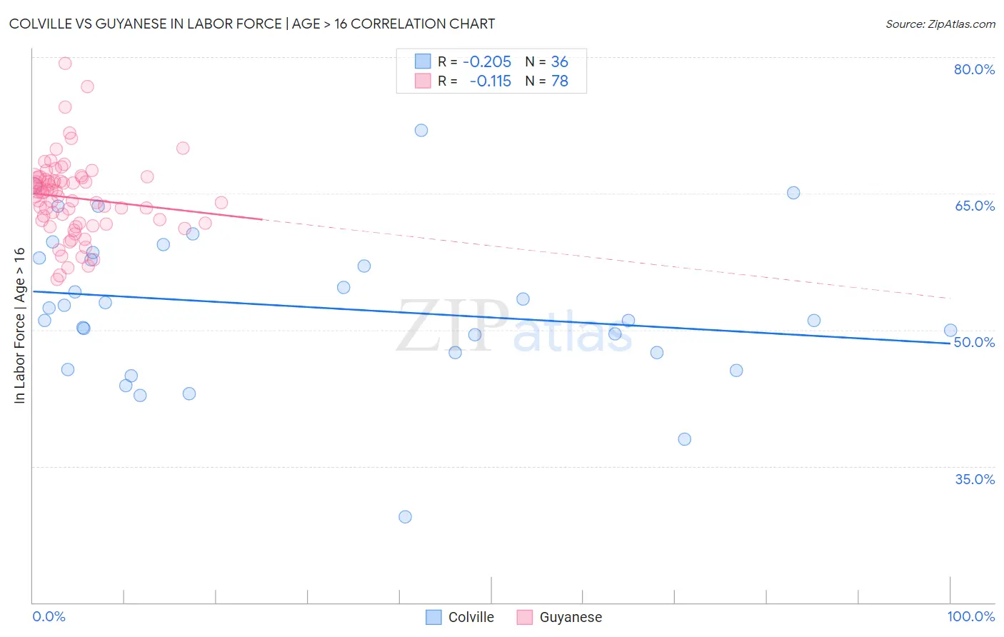 Colville vs Guyanese In Labor Force | Age > 16