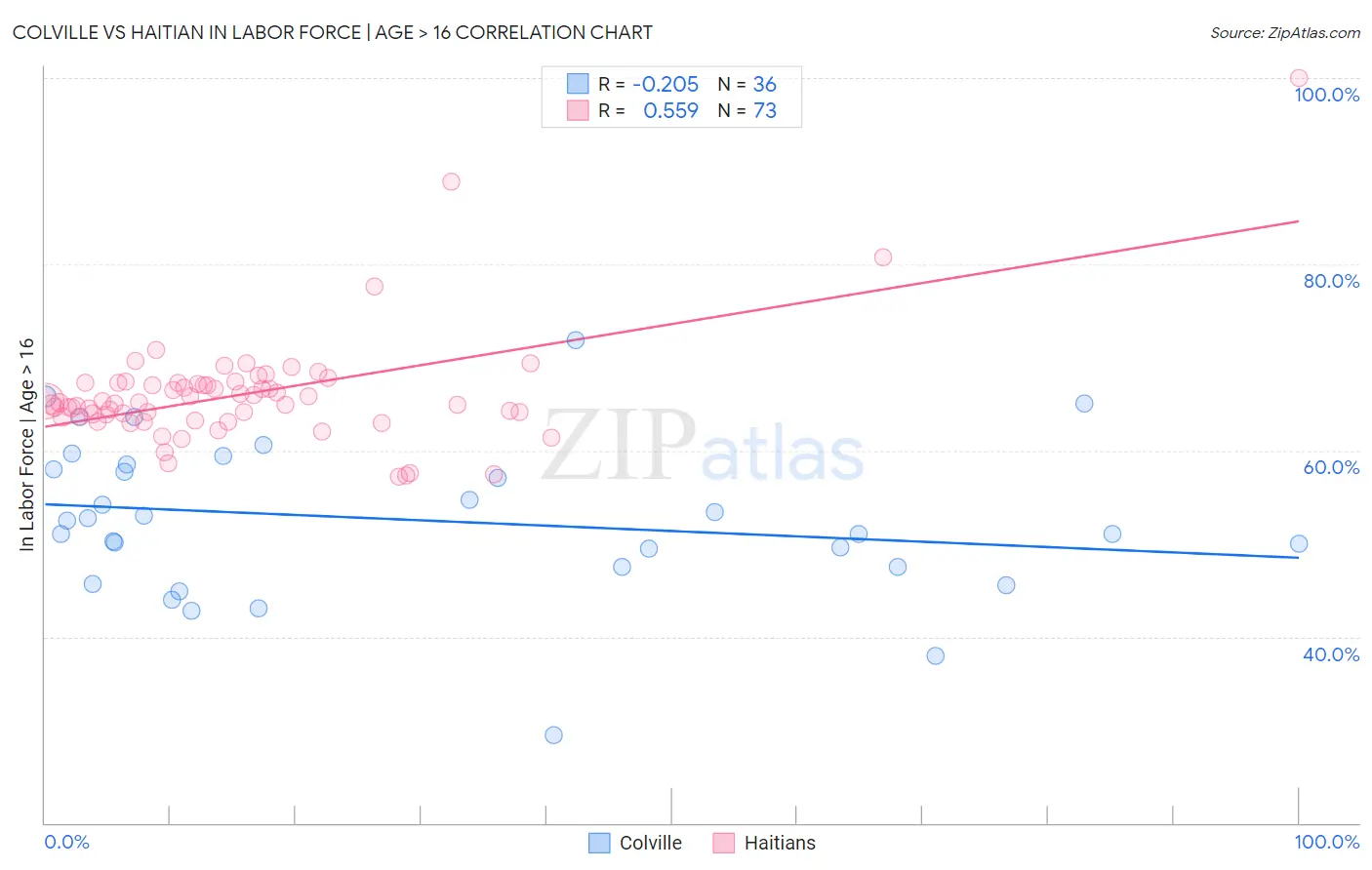 Colville vs Haitian In Labor Force | Age > 16