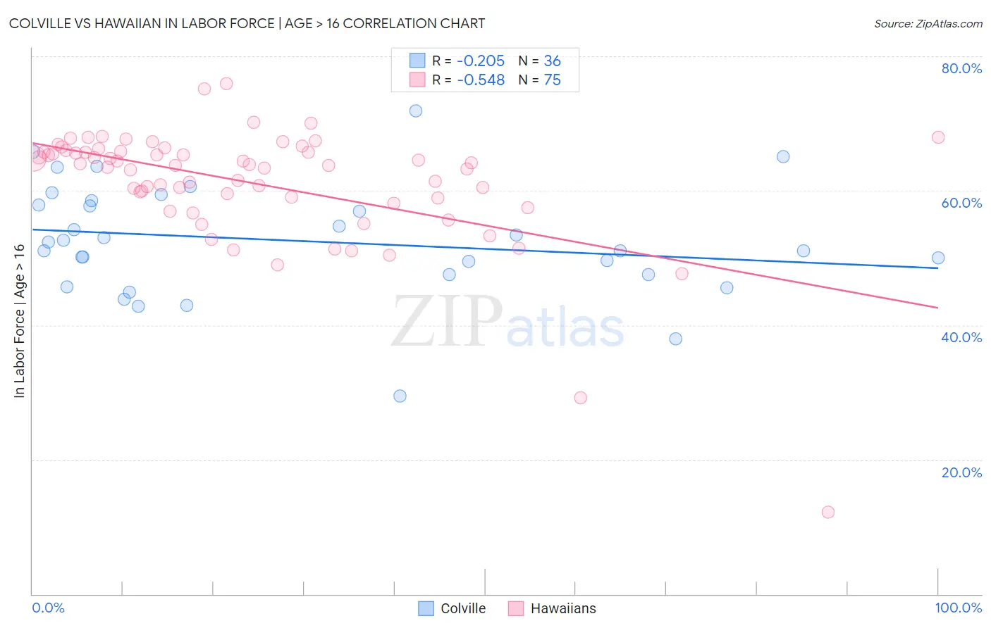 Colville vs Hawaiian In Labor Force | Age > 16