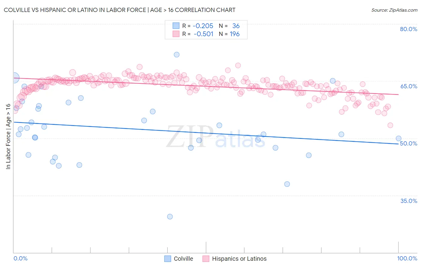 Colville vs Hispanic or Latino In Labor Force | Age > 16