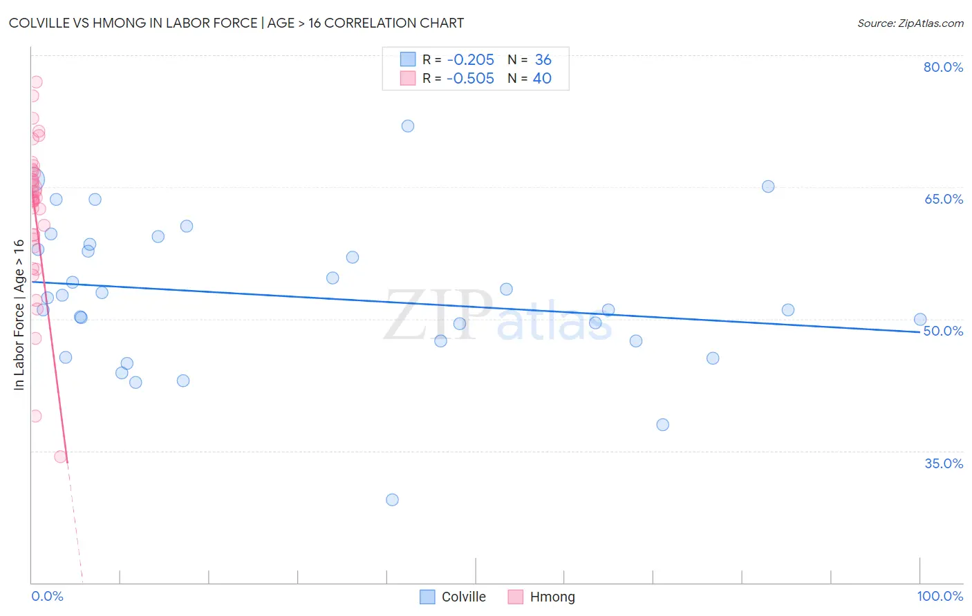 Colville vs Hmong In Labor Force | Age > 16