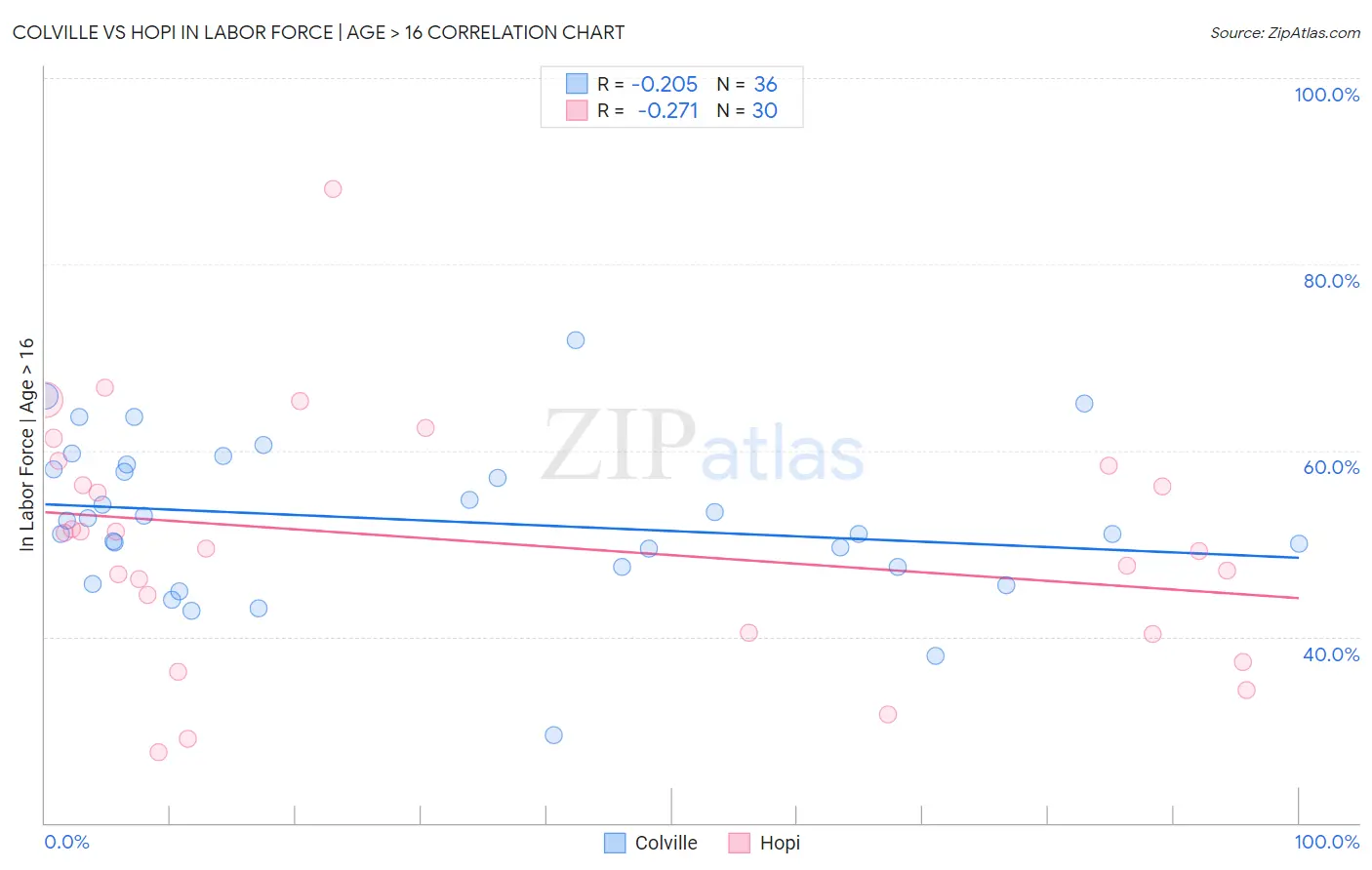 Colville vs Hopi In Labor Force | Age > 16