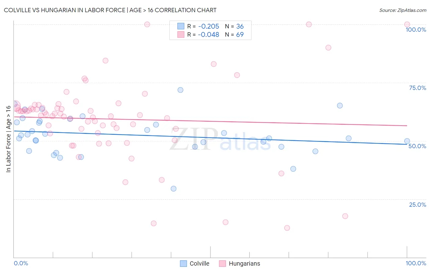 Colville vs Hungarian In Labor Force | Age > 16