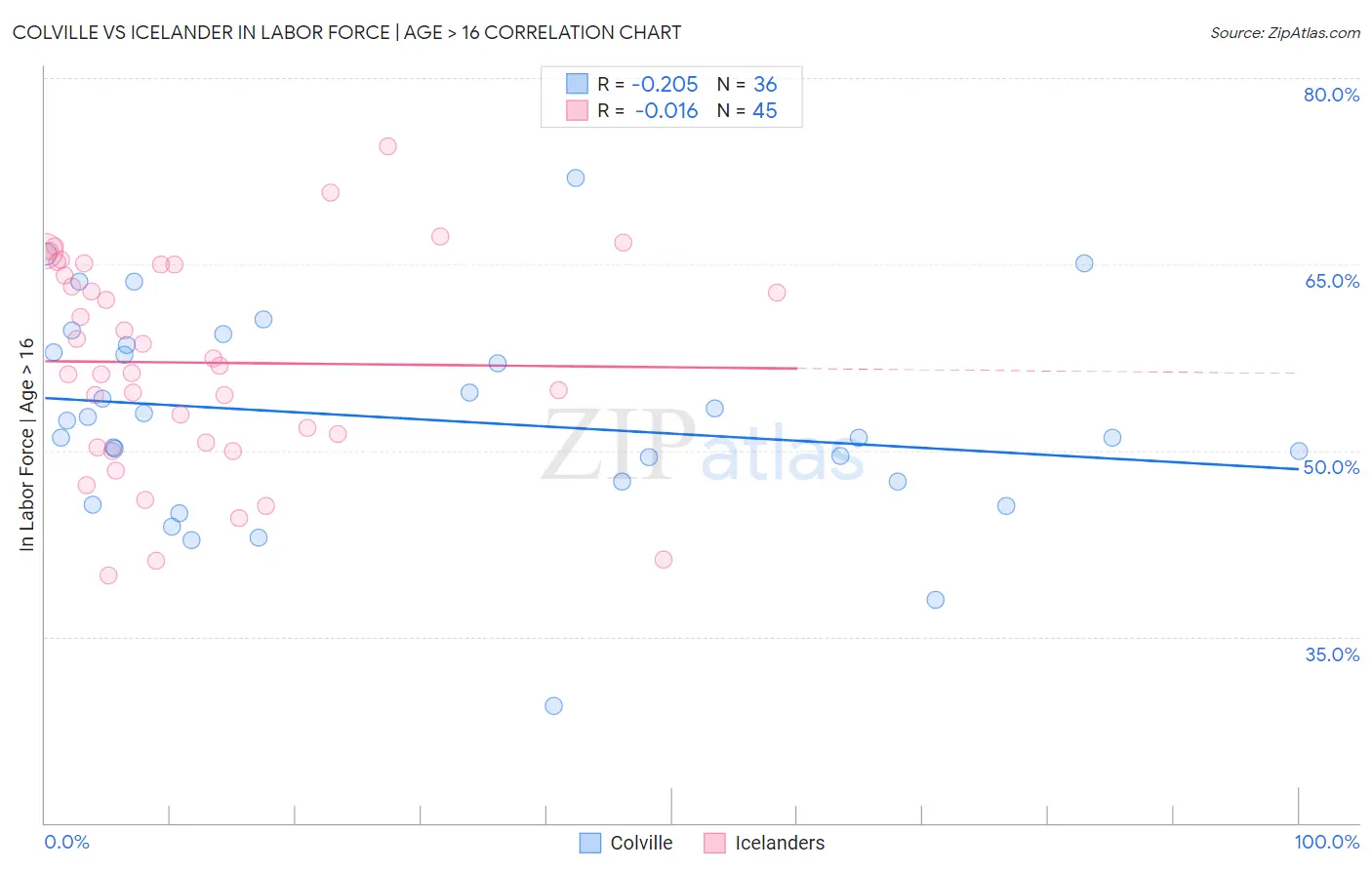 Colville vs Icelander In Labor Force | Age > 16