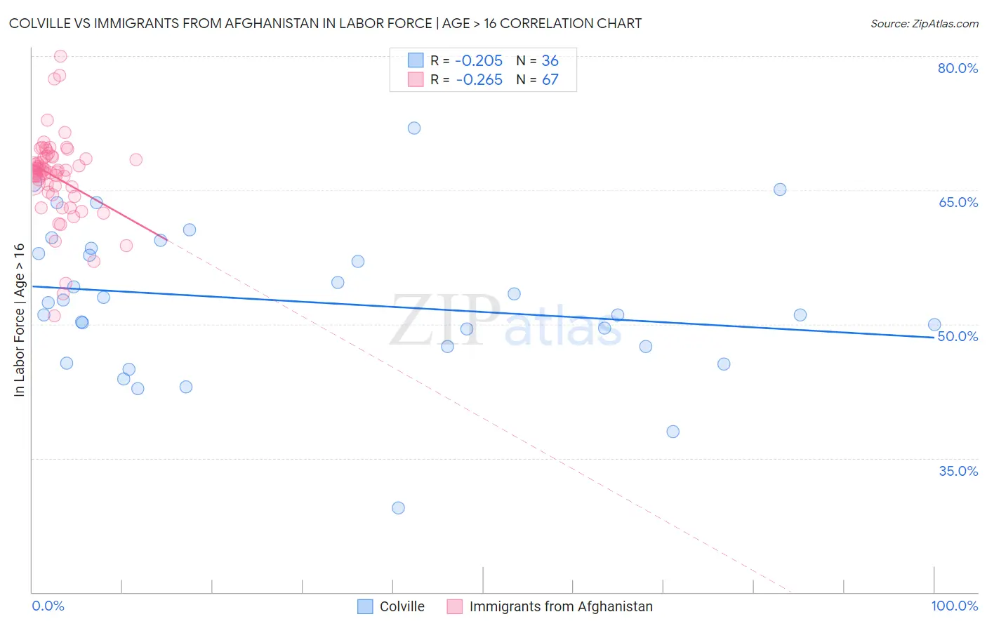 Colville vs Immigrants from Afghanistan In Labor Force | Age > 16