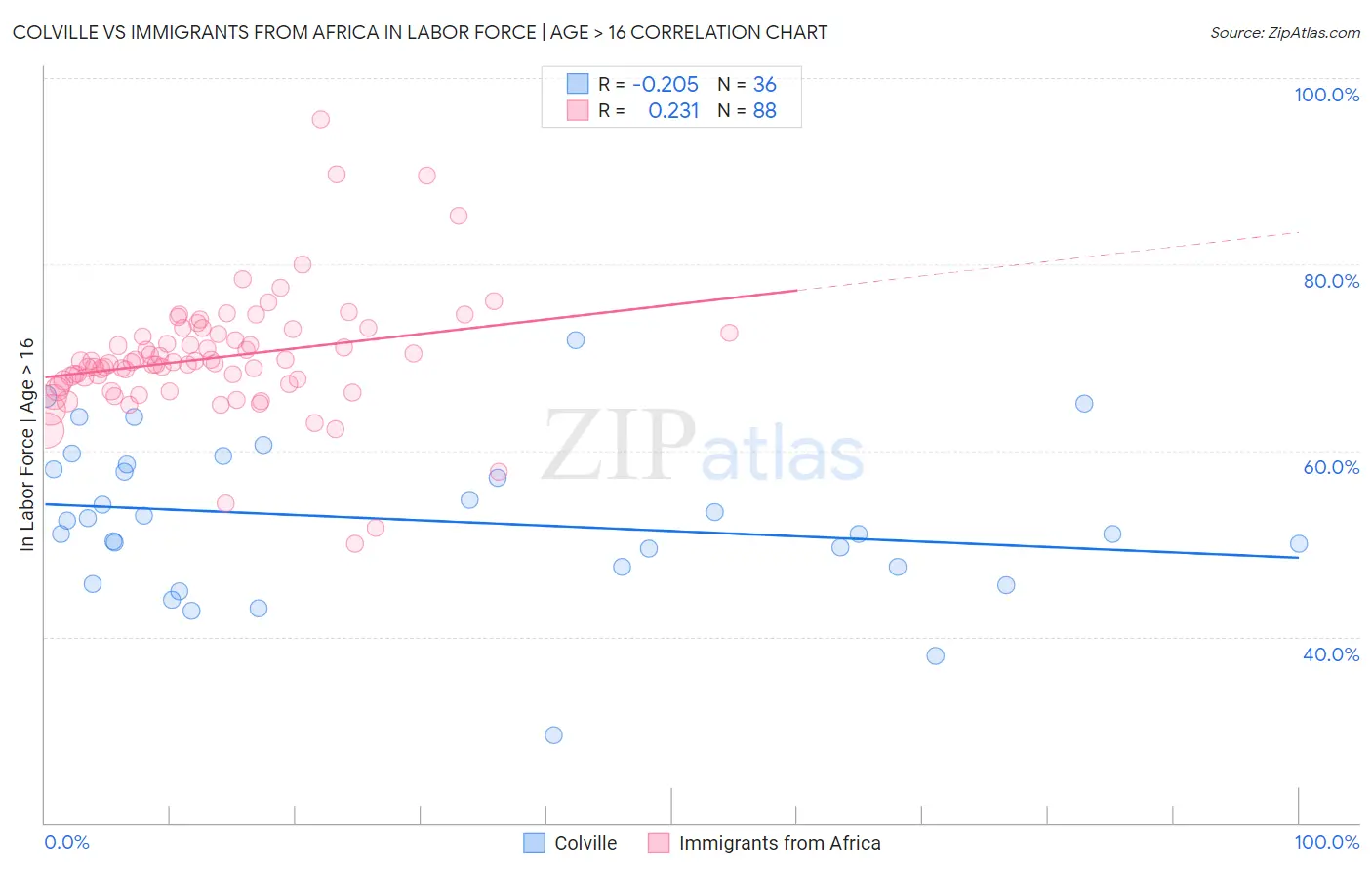 Colville vs Immigrants from Africa In Labor Force | Age > 16