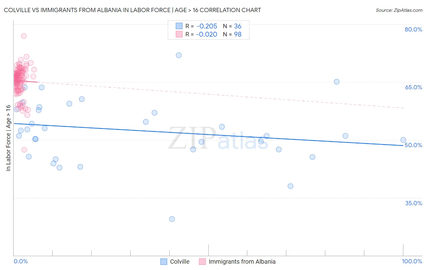 Colville vs Immigrants from Albania In Labor Force | Age > 16