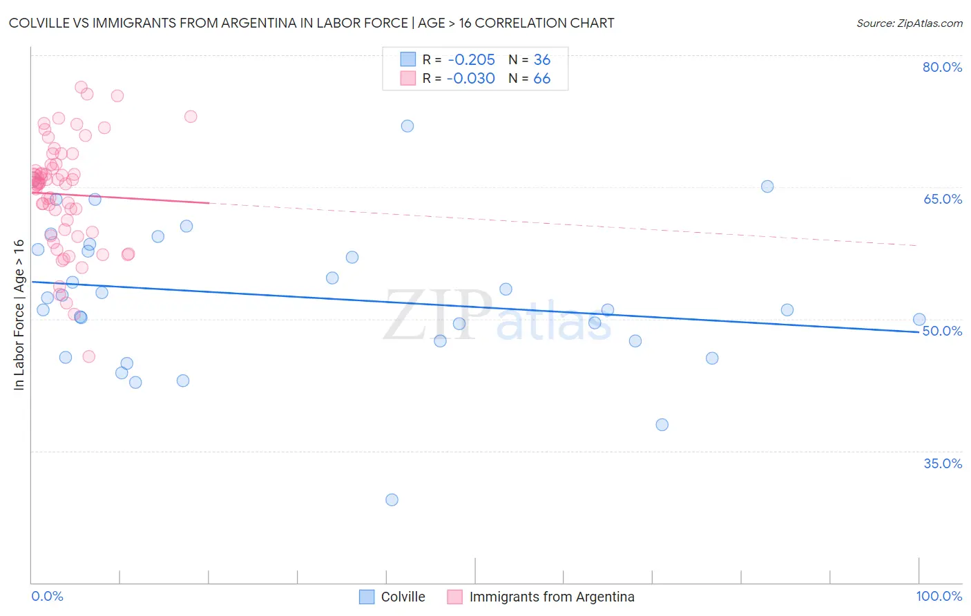 Colville vs Immigrants from Argentina In Labor Force | Age > 16