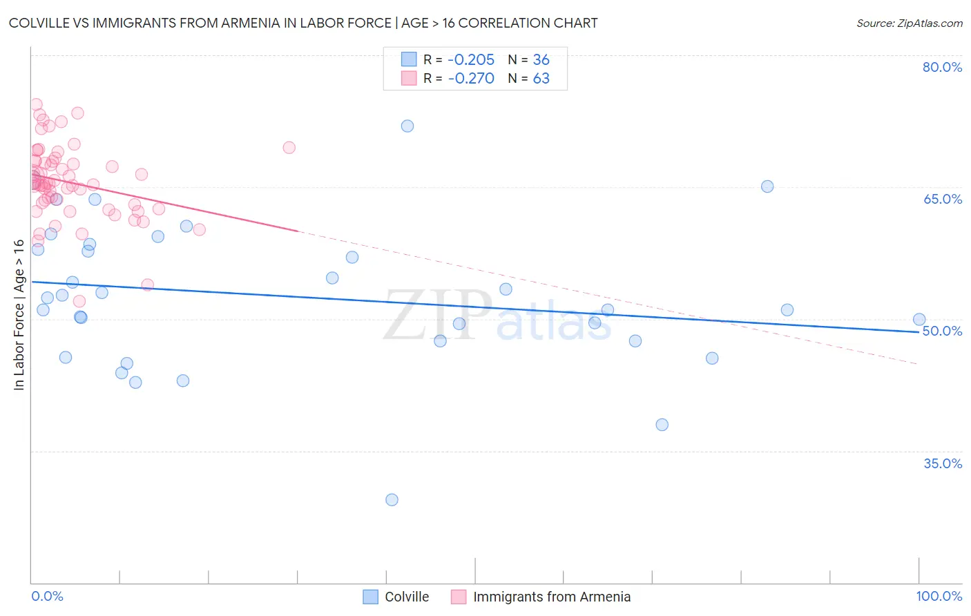 Colville vs Immigrants from Armenia In Labor Force | Age > 16