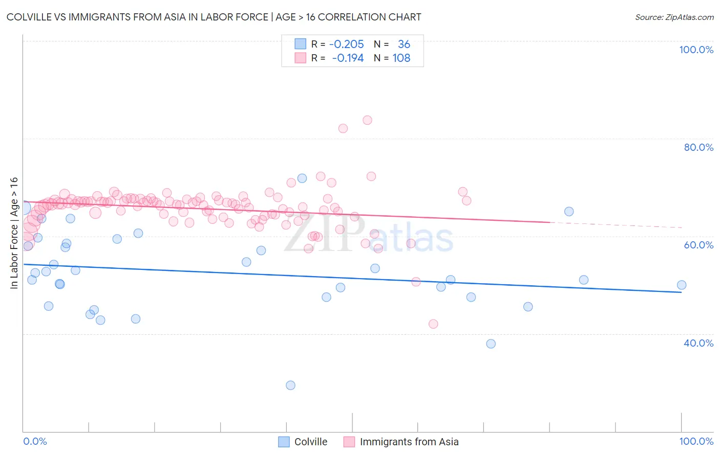 Colville vs Immigrants from Asia In Labor Force | Age > 16