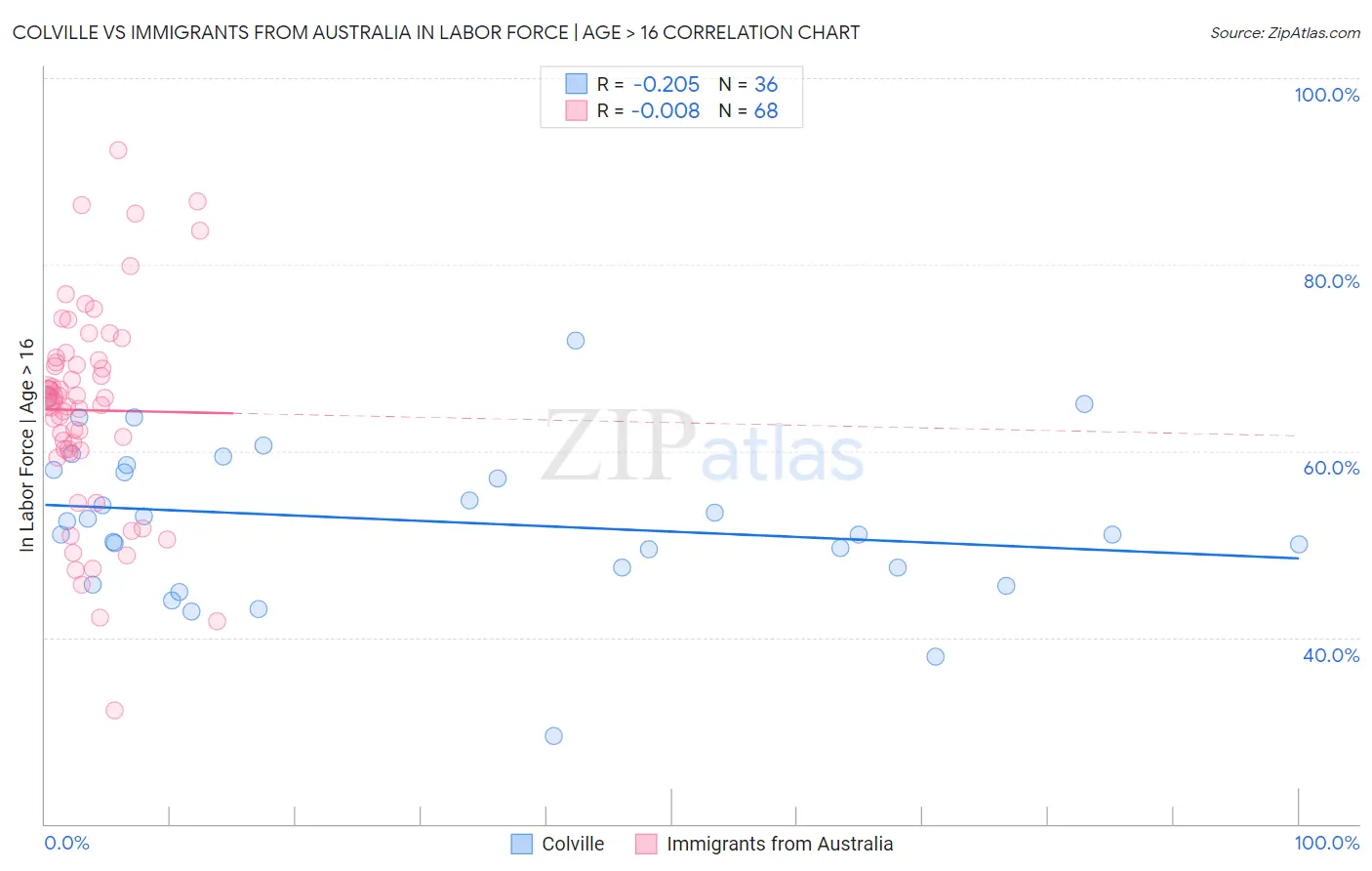 Colville vs Immigrants from Australia In Labor Force | Age > 16