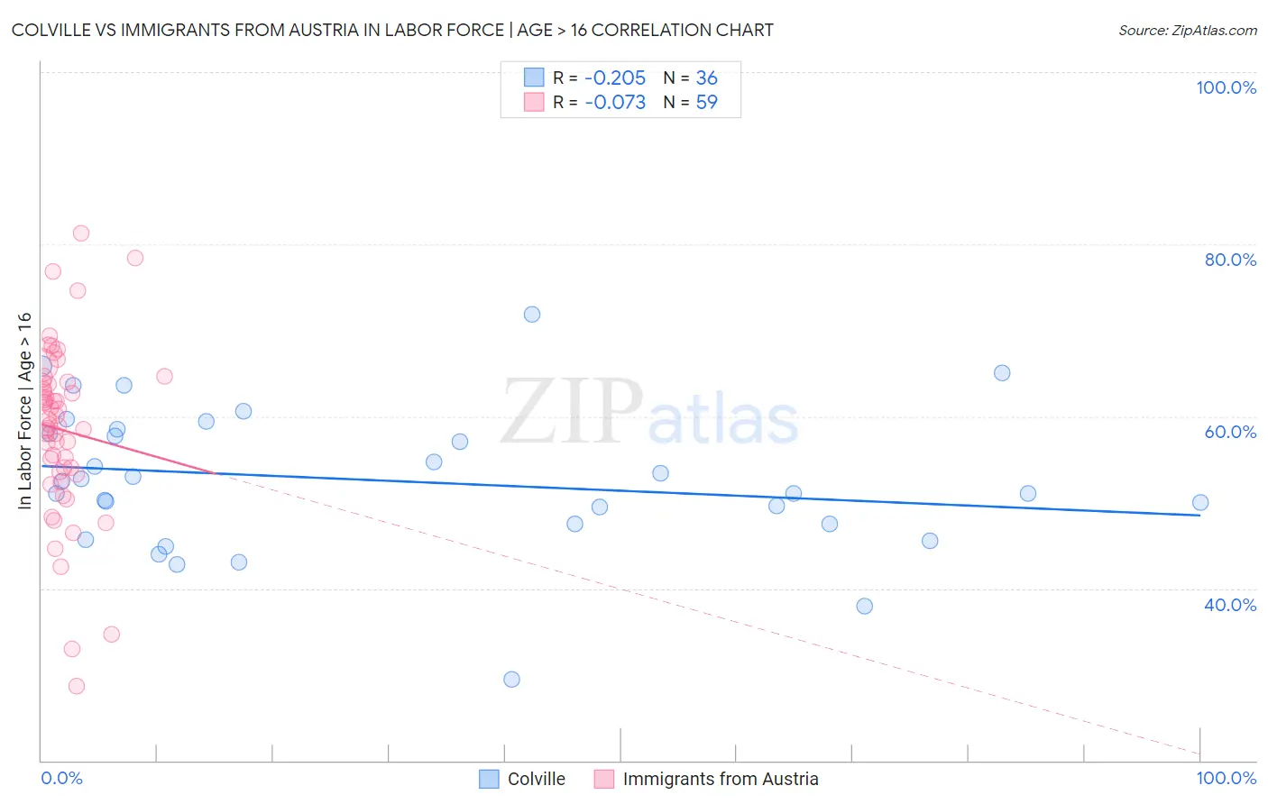 Colville vs Immigrants from Austria In Labor Force | Age > 16