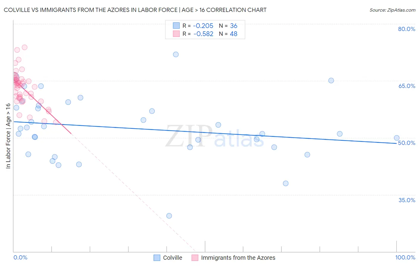 Colville vs Immigrants from the Azores In Labor Force | Age > 16