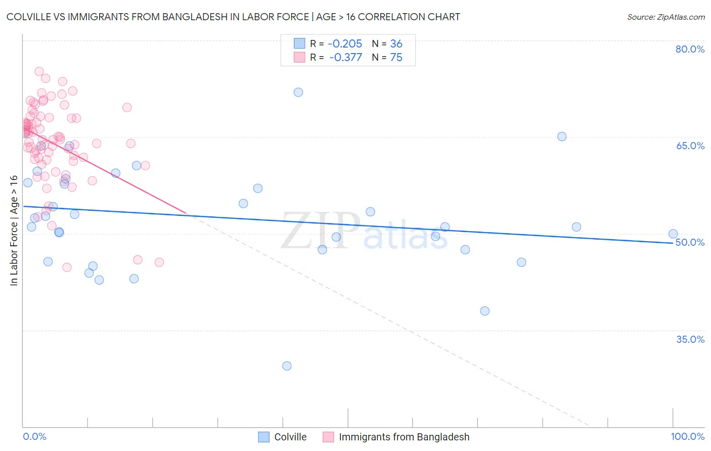 Colville vs Immigrants from Bangladesh In Labor Force | Age > 16