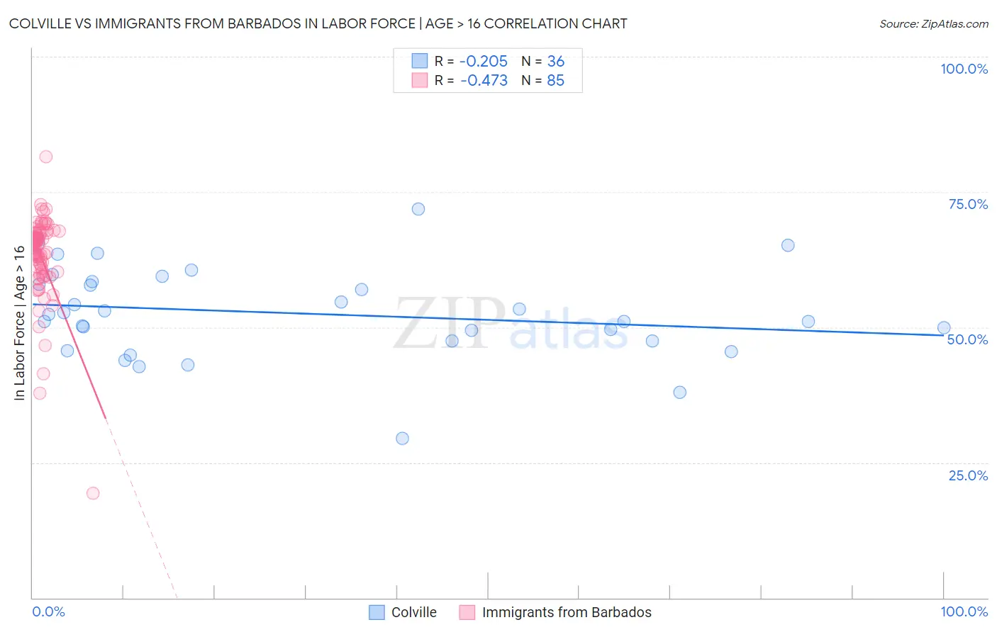 Colville vs Immigrants from Barbados In Labor Force | Age > 16