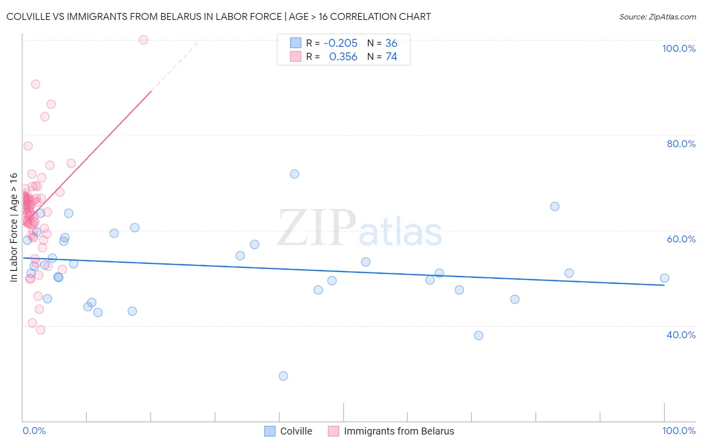 Colville vs Immigrants from Belarus In Labor Force | Age > 16