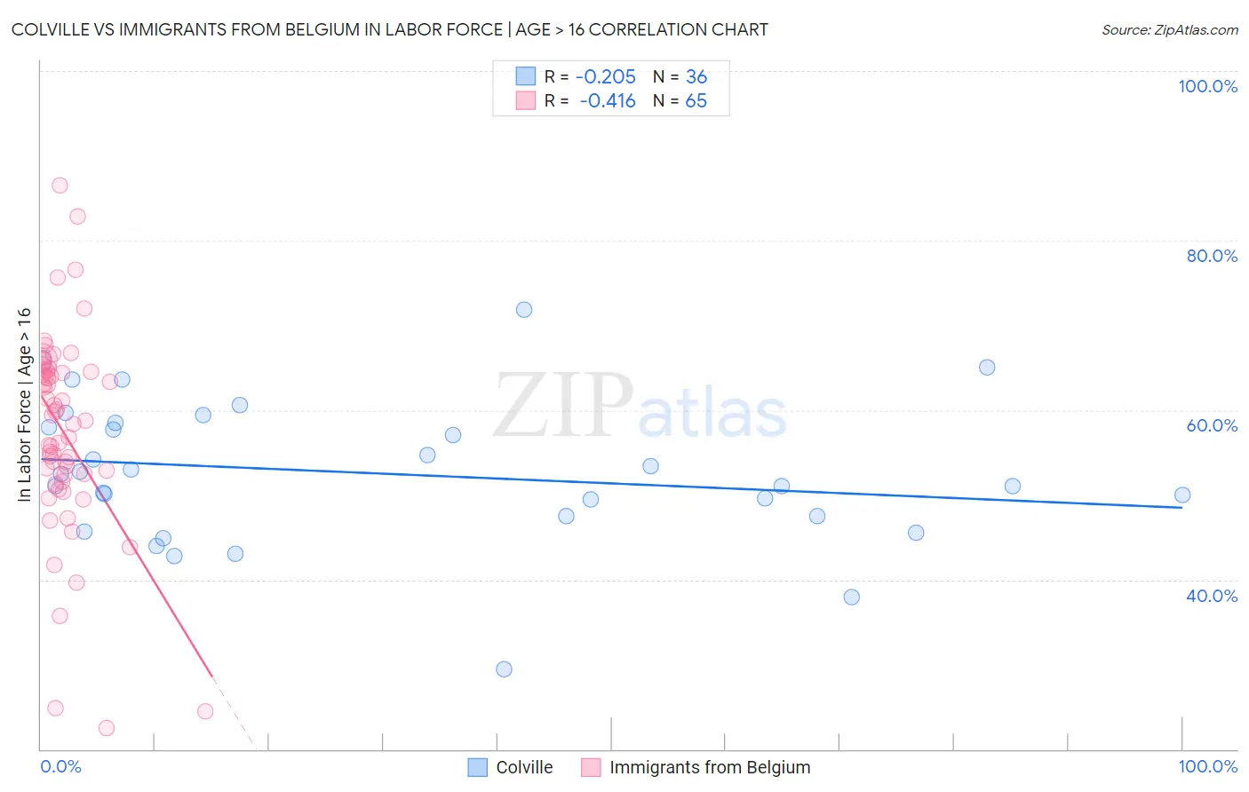 Colville vs Immigrants from Belgium In Labor Force | Age > 16