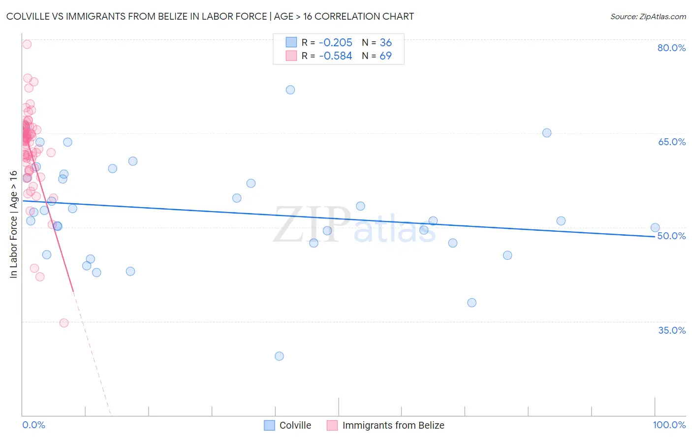 Colville vs Immigrants from Belize In Labor Force | Age > 16