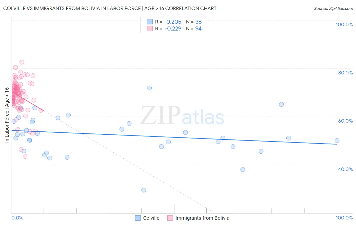 Colville vs Immigrants from Bolivia In Labor Force | Age > 16