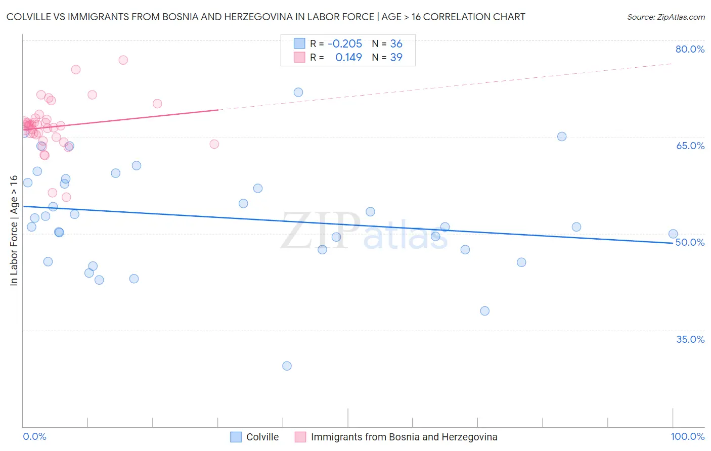 Colville vs Immigrants from Bosnia and Herzegovina In Labor Force | Age > 16