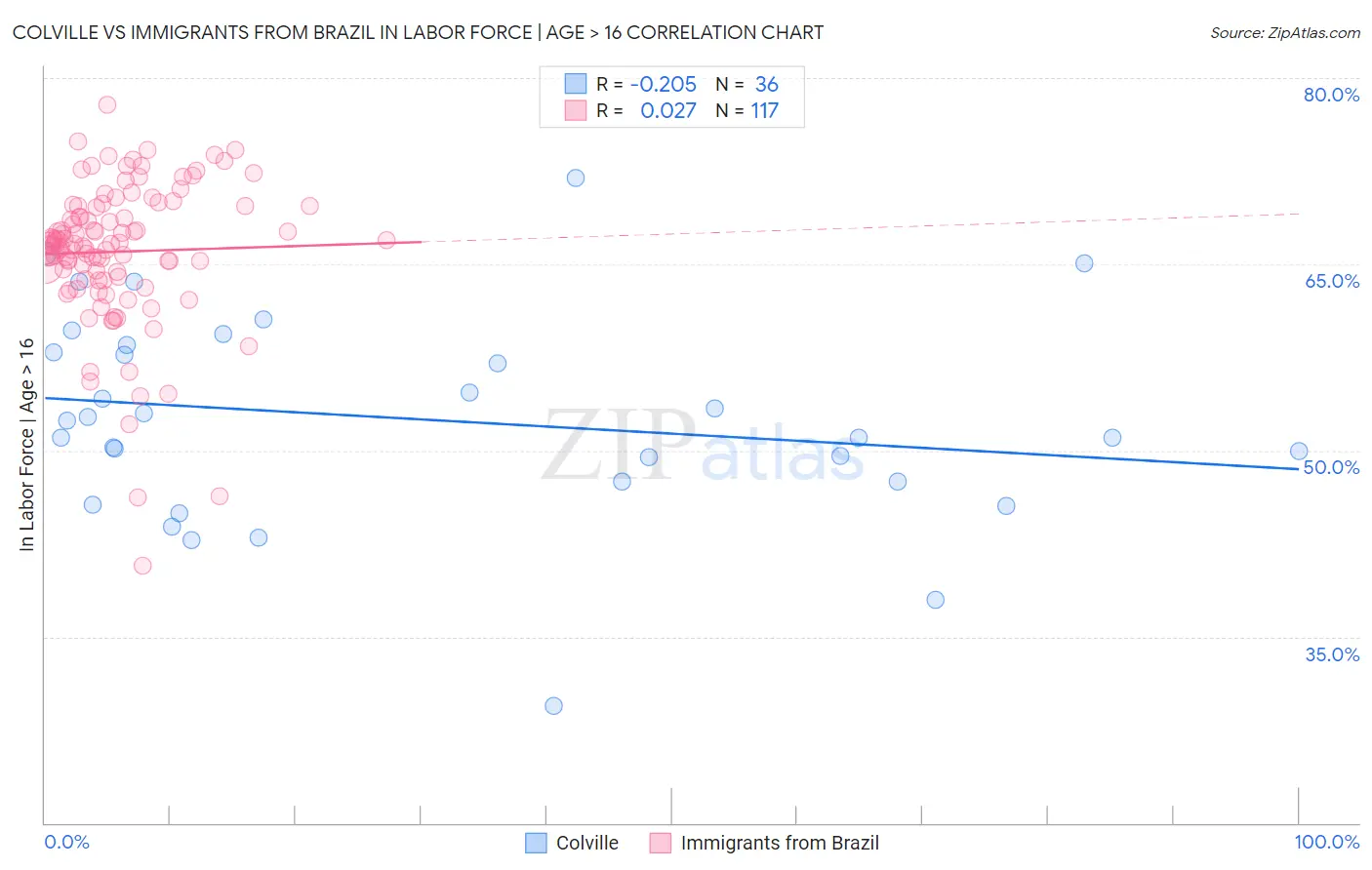 Colville vs Immigrants from Brazil In Labor Force | Age > 16