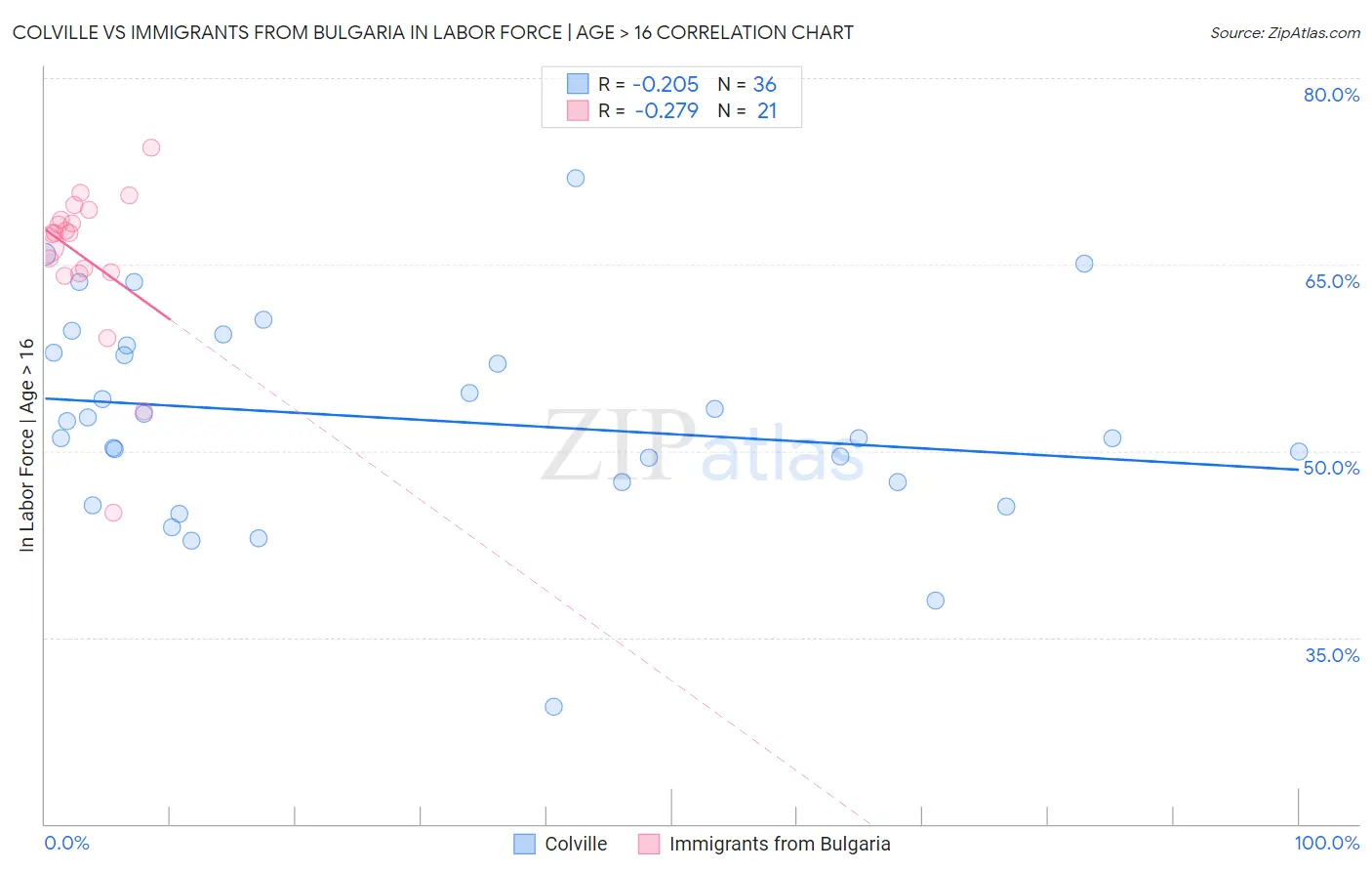 Colville vs Immigrants from Bulgaria In Labor Force | Age > 16