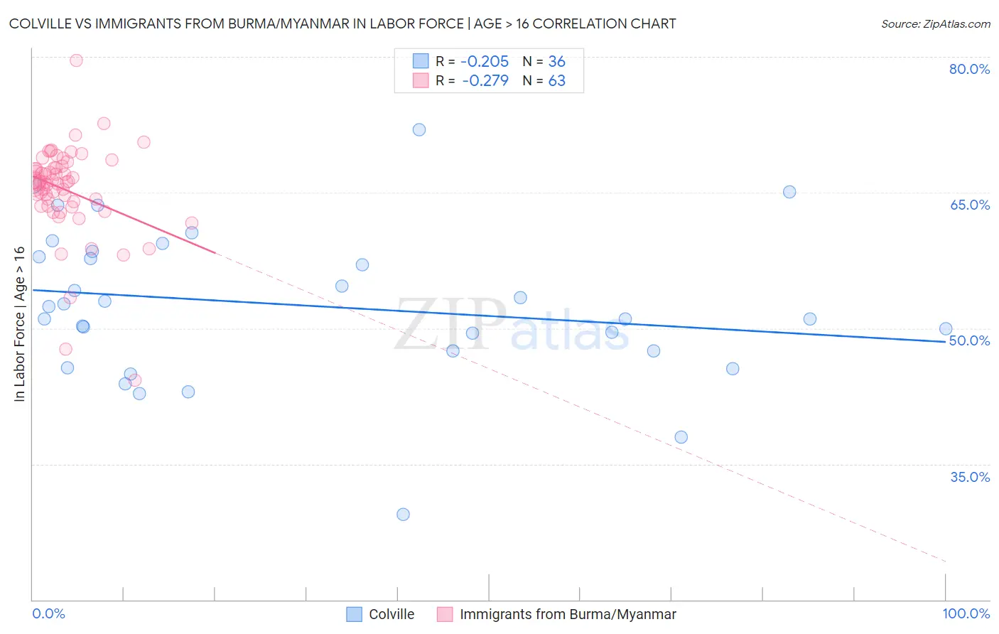 Colville vs Immigrants from Burma/Myanmar In Labor Force | Age > 16