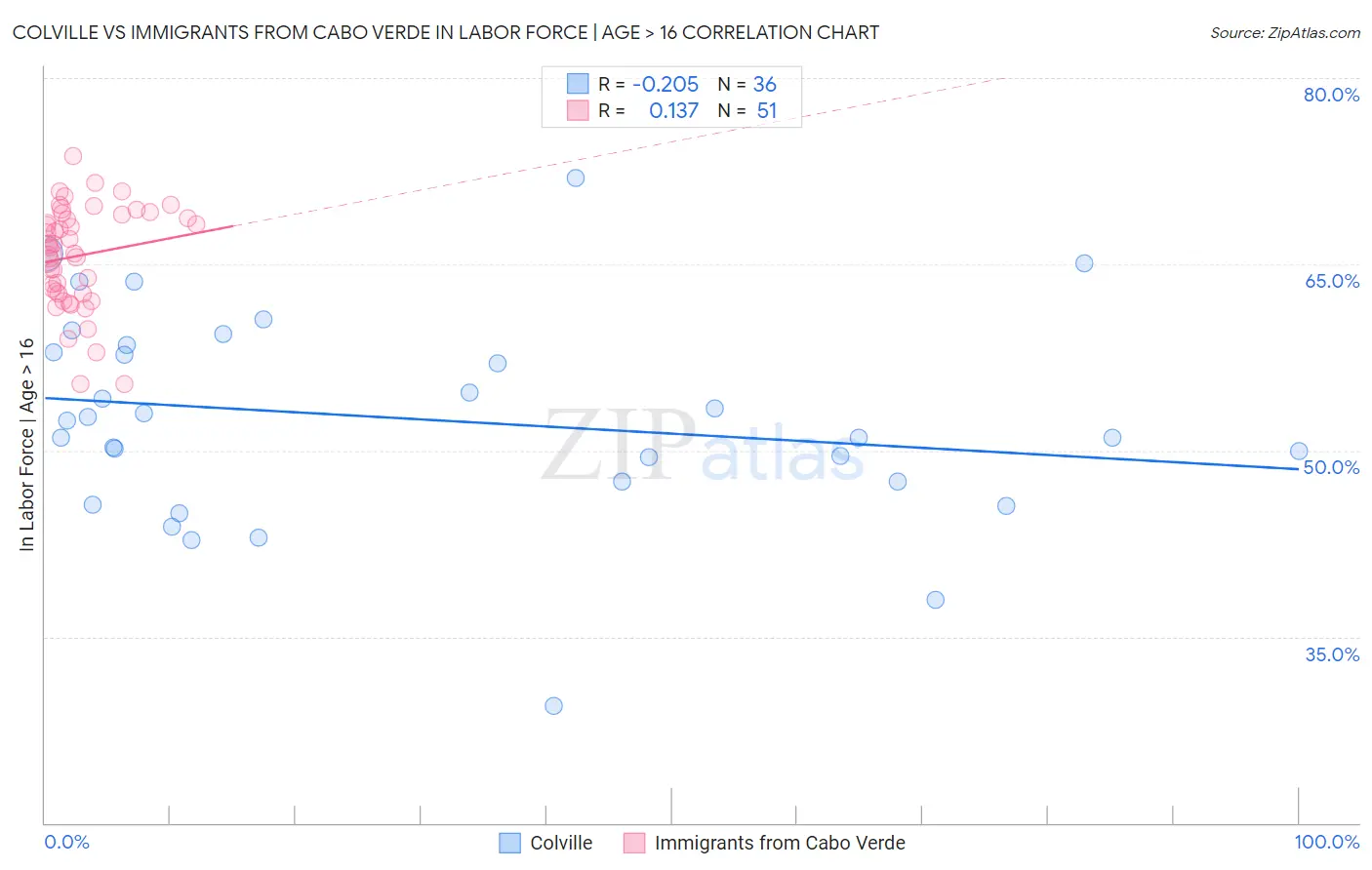 Colville vs Immigrants from Cabo Verde In Labor Force | Age > 16