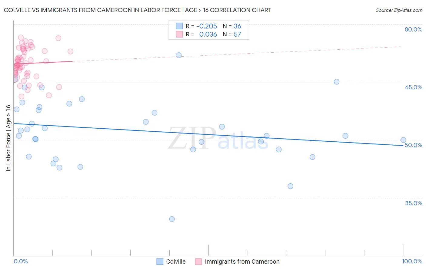 Colville vs Immigrants from Cameroon In Labor Force | Age > 16