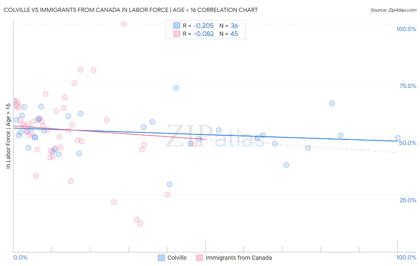 Colville vs Immigrants from Canada In Labor Force | Age > 16