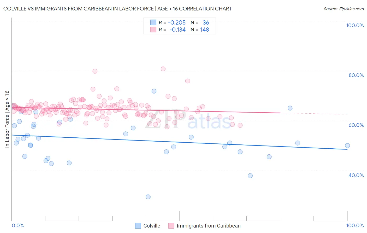 Colville vs Immigrants from Caribbean In Labor Force | Age > 16