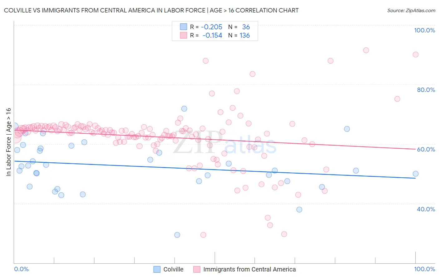 Colville vs Immigrants from Central America In Labor Force | Age > 16