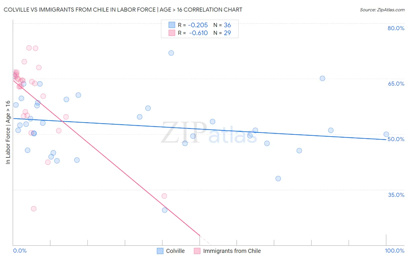 Colville vs Immigrants from Chile In Labor Force | Age > 16