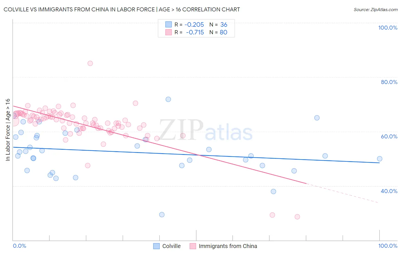 Colville vs Immigrants from China In Labor Force | Age > 16