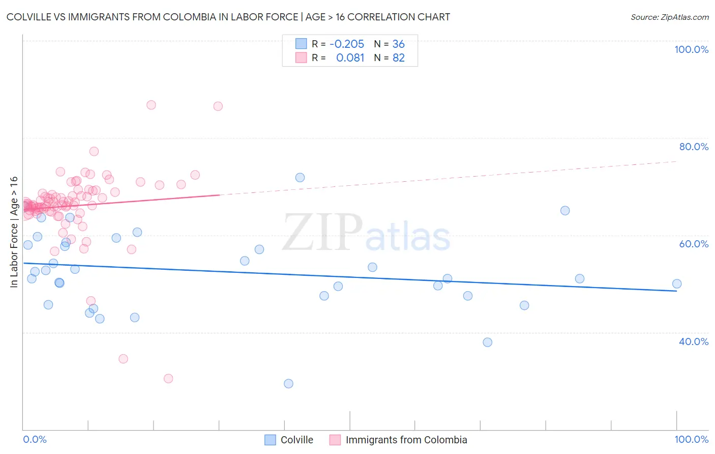 Colville vs Immigrants from Colombia In Labor Force | Age > 16